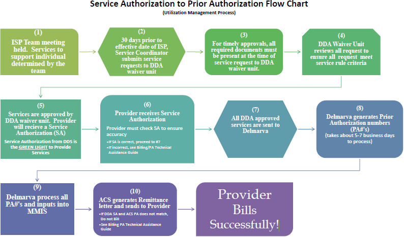 Service to Prior Authorization Flow Chart