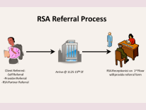 title RSA Referral Process, diagram of client referral arriving at 1125 15th St and receiving application at reception desk 