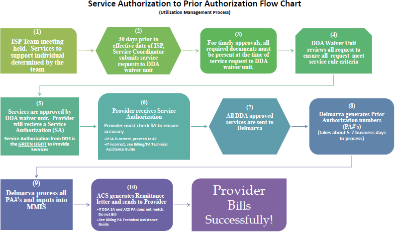 Service Request Flow Chart